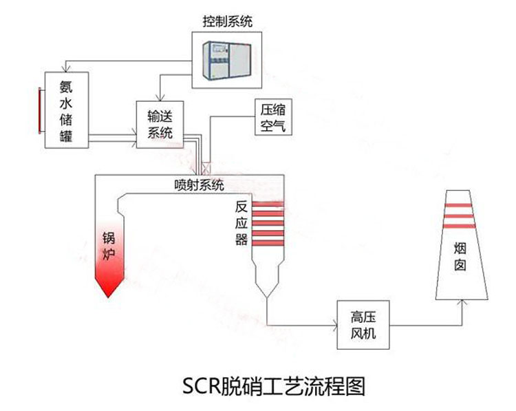 SCR脫銷設備