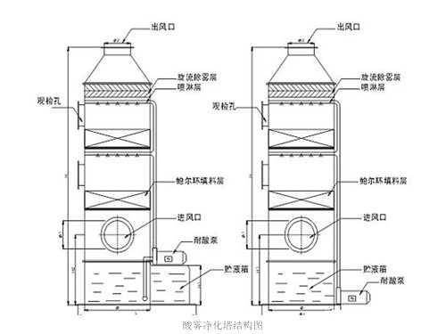 華康中天為客戶生產的酸霧凈化塔價格合理